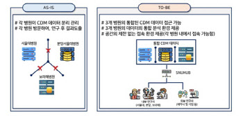 서울대.·분당서울대.·보라매병원,CDM 데이터 통합관리 플랫폼 구축