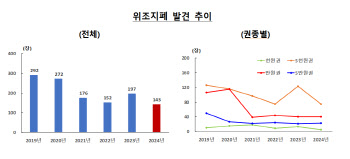 작년 위조지폐 143장, 예년보다 줄었다…“비현금지급 활성화”