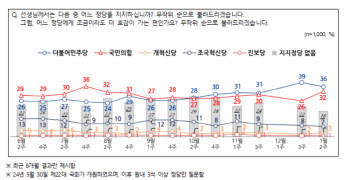 응답률 22% 여론조사인데…민주 36%·국힘 32% ‘오차내 격차’