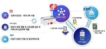 한전, DSO-MD 제주센터 개소…“분산에너지 활성화 지원”