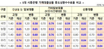 중도상환 수수료 인하, 13일 신규 대출분부터…대출 갈아타기 늘까