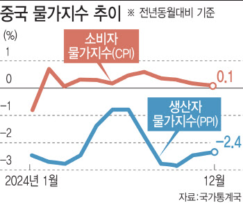 작년 중국 소비자물가 0.2% ‘찔끔’ 상승…소비 진작 시급