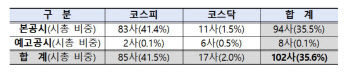 거래소 "밸류업 공시기업 102곳 불과…주가는 3.2% 올라"