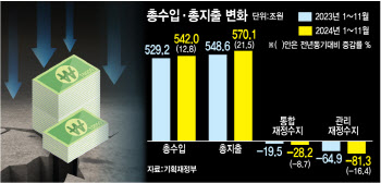 ‘세수 펑크’에 나라살림 적자 81조원…역대 세 번째 규모