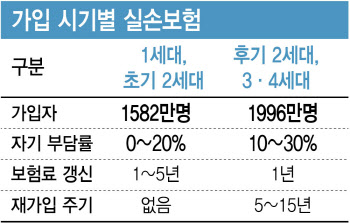 1·2세대 실손 재매입 추진…효과 없으면 법으로 5세대 전환