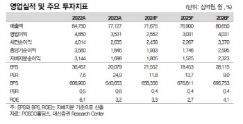 POSCO홀딩스. 4Q 실적 컨센 하회…업황 부진 반영해 목표가↓ -대신