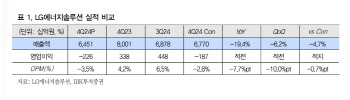LG엔솔, 4분기 실적 일회성 비용 제외시 700억원 흑자지속-IBK