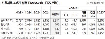 신한지주, 4분기 실적 컨센 하회…목표가↓-NH