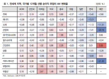 “韓 이익 모멘텀 부진…상반기 IT 섹터 저점 확인 필요”