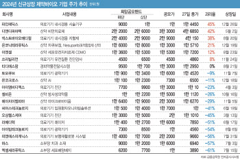 올해 바이오 IPO... 디앤디파마텍, 파인메딕스 쌍두마차 질주