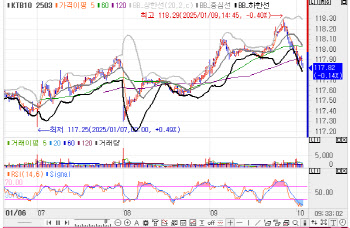 국고채, 1bp 미만 상승하며 약보합 출발…3년물, 1.5bp↑