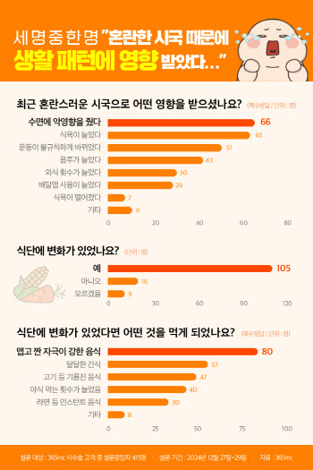 생활습관 흔드는 혼란한 시국…새해 결심에도 '빨간불'