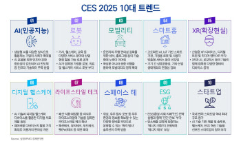 CES 2025 키워드 1위는 '엔비디아'…한국 역대 최대 기업 참가