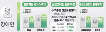 도움 필요한 미등록 장애 아동에게 서비스 3년 연장