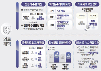 저수가 구조 퇴출·비급여 대수술…의료개혁 계속된다