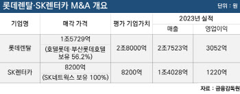 SK렌터카 이어 롯데렌탈에도…어피니티 ‘프리미엄’ 전략 성공할까