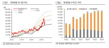 현대로템, 4Q 영업익 기대치 상회 전망…수주 모멘텀 유효-한화