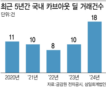 구조조정 '선택 아닌 필수'…카브아웃 딜 큰장 선다