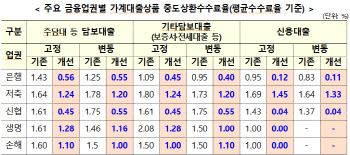 5Q로 본 중도상환 수수료 개편안