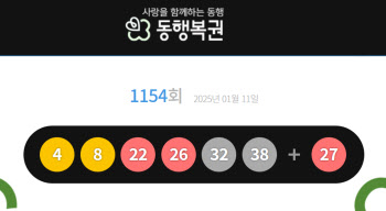 1154회 로또 1등 '4, 8, 22, 26, 32, 38'…보너스 27