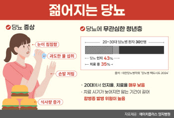 젊은 성인 2형 당뇨 증가세...고칼로리 식습관에 의한 비만 인구 증가가 원인