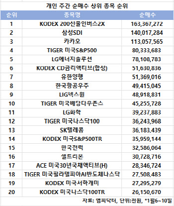 코스피 주간 개인 순매수 1위 'KODEX 200선물인버스2X'