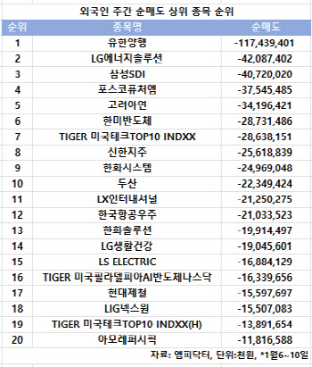 코스피 주간 외국인 순매도 1위 '유한양행'