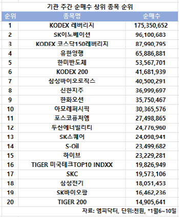 코스피 주간 기관 순매수 1위 'KODEX 레버리지'