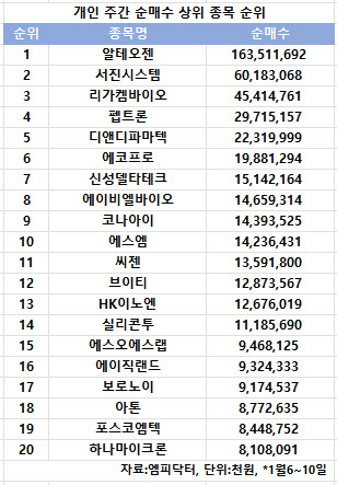 코스닥 주간 개인 순매수 1위 '알테오젠'