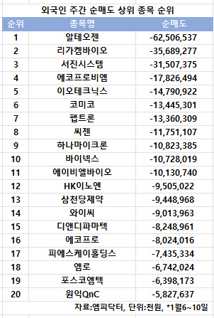 코스닥 주간 외국인 순매도 1위 '알테오젠'