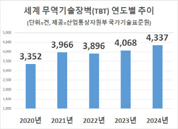 각국 기술 무역장벽 높아졌다…지난해 4337건 ‘사상최대’