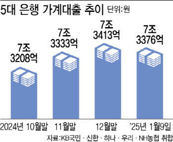 은행, 대출 가산금리 반년 만에 인하…가계대출 감소 영향