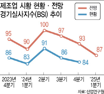 내수 부진에 트럼프 불확실성…제조업 체감경기 ‘뚝’