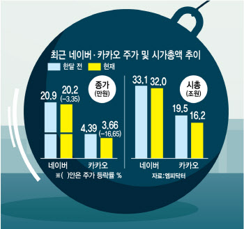 '대표 성장주' 네카오, 반등 언제쯤…금리인하 지연에 '발목'