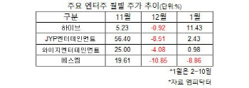 차익실현 끝났나…엔터株 반등 기대감 솔솔