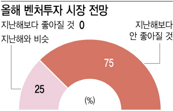 벤처투자업계 4곳 중 3곳 “올해 시장 작년보다 어렵다”