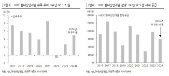 HDC현대산업개발, 4Q 실적 우려 속 증익 사이클 주목…목표가↓-한화