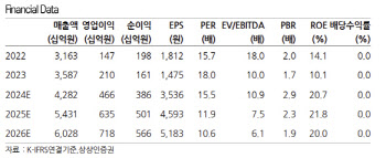 현대로템, 4Q 실적 기대치 부합…향후 폴란드 2차계약 관건 -상상인