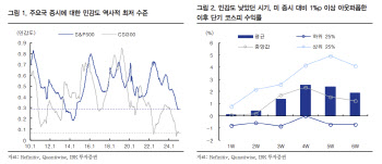 “코스피, 글로벌 증시 민감도 최저…단기 낙폭 제한적”