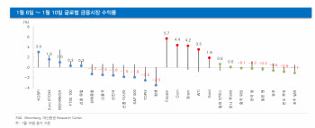 "코스피, 이보전진을 위한 일보후퇴...다음 타겟은 2600"