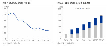 LG화학, 4분기 적자전환 전망…목표가↓-IBK