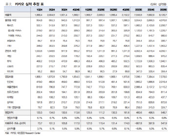 카카오, 4Q 실적 기대치 하회 전망…카카오톡 개편 성과 관건-대신