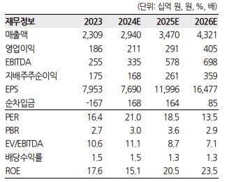 LIG넥스원, 수출 비중↑…업종 내 주가 모멘텀 차별화 기대 -한화