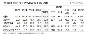 한국콜마, 4Q 실적 선방…수출 확장으로 성장 지속 전망-NH