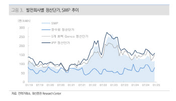 한전, 올해 영업이익 15조원 전망...재무구조 개선 본격화-대신