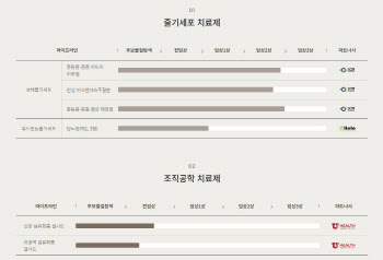 주요 임상 좌초된 에스씨엠생명과학, 돌파구는