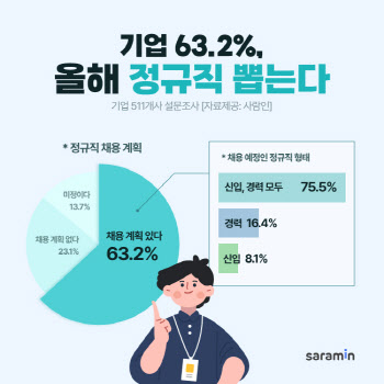 인건비 부담에…기업 23% “올해 채용 계획 없다”