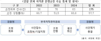 문체부, 저작권 분쟁 `조정제도` 확대, 신속 해결한다