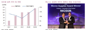 네오셈, 올해도 역대급 실적 기대…“GEN5 제품 개발 수혜”-키움