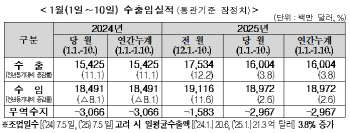 연초 수출 증가세 유지…1월1~10일 전년비 3.8%↑(상보)